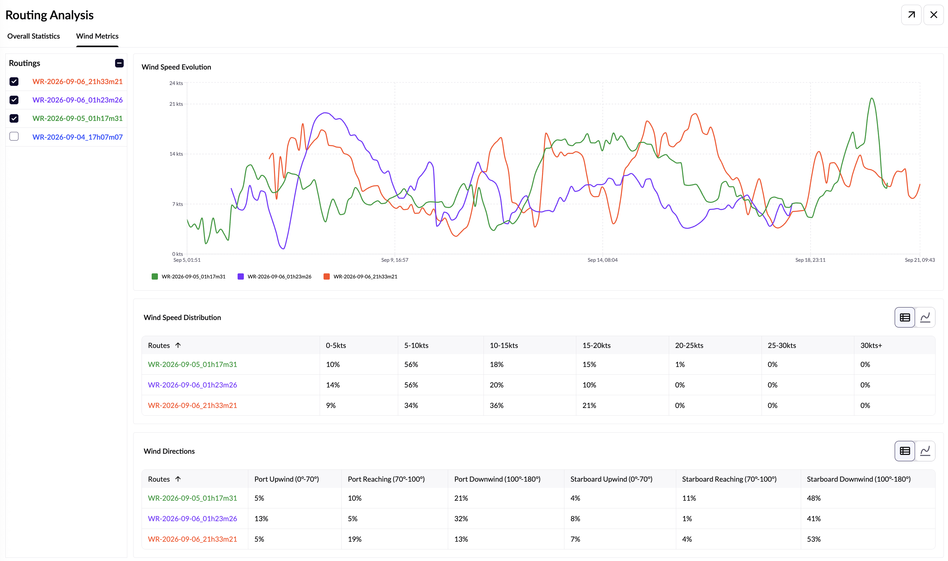 Routing Analysis' Wind Metrics tab, overlaying wind speed evolution and distribution across several routings
