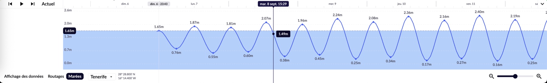 Tide curve for a station, with high and low tide heights marked along the timeline